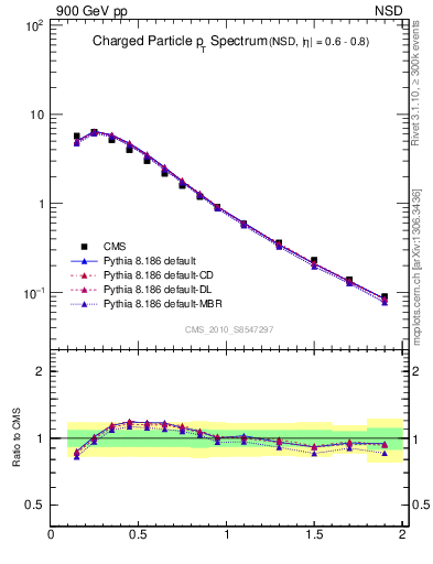 Plot of pt in 900 GeV pp collisions