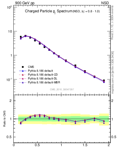 Plot of pt in 900 GeV pp collisions