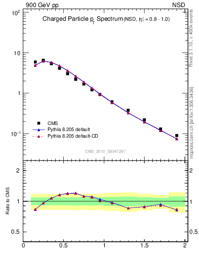 Plot of pt in 900 GeV pp collisions