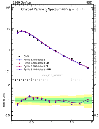 Plot of pt in 2360 GeV pp collisions