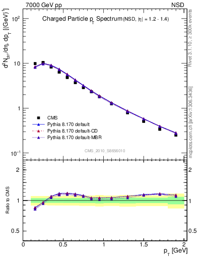 Plot of pt in 7000 GeV pp collisions