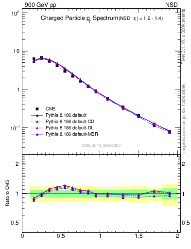 Plot of pt in 900 GeV pp collisions