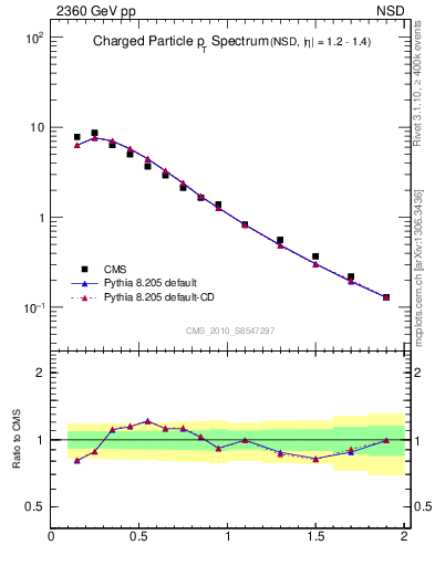 Plot of pt in 2360 GeV pp collisions