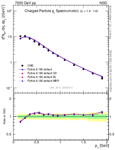 Plot of pt in 7000 GeV pp collisions