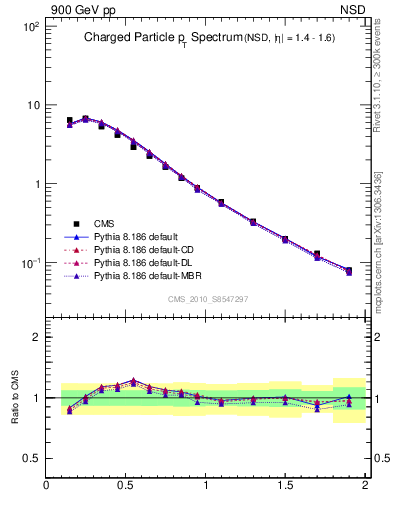 Plot of pt in 900 GeV pp collisions