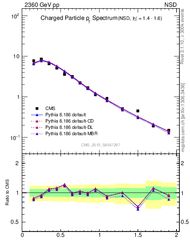 Plot of pt in 2360 GeV pp collisions