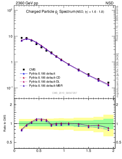 Plot of pt in 2360 GeV pp collisions