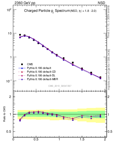 Plot of pt in 2360 GeV pp collisions