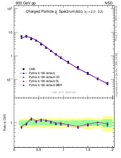 Plot of pt in 900 GeV pp collisions