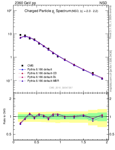 Plot of pt in 2360 GeV pp collisions