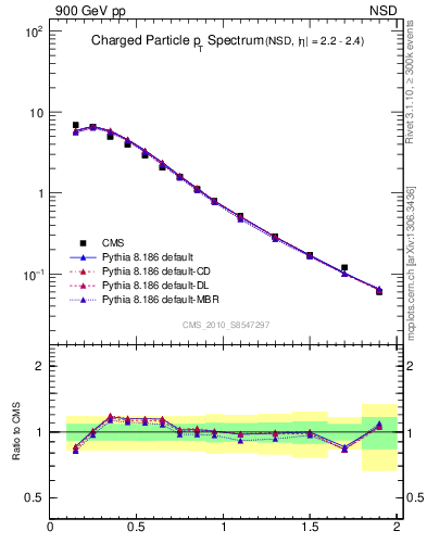 Plot of pt in 900 GeV pp collisions
