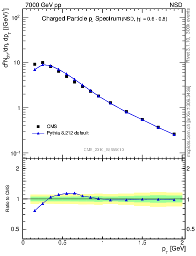 Plot of pt in 7000 GeV pp collisions