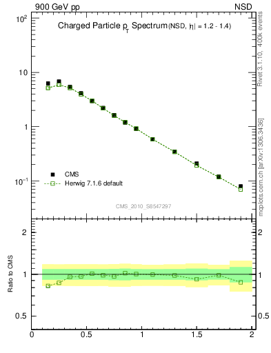 Plot of pt in 900 GeV pp collisions