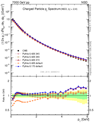 Plot of pt in 7000 GeV pp collisions
