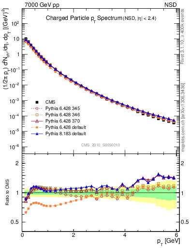 Plot of pt in 7000 GeV pp collisions