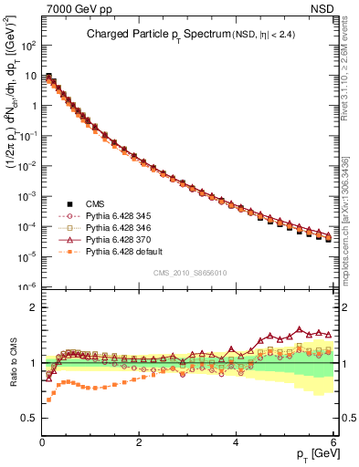 Plot of pt in 7000 GeV pp collisions