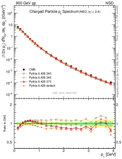 Plot of pt in 900 GeV pp collisions