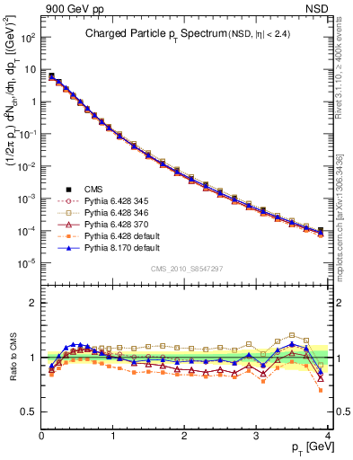 Plot of pt in 900 GeV pp collisions