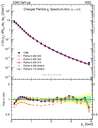 Plot of pt in 2360 GeV pp collisions