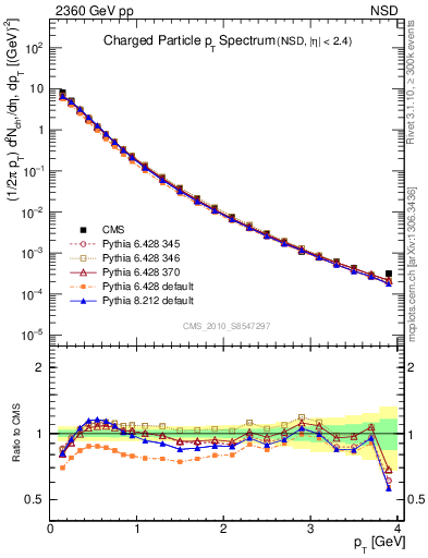 Plot of pt in 2360 GeV pp collisions