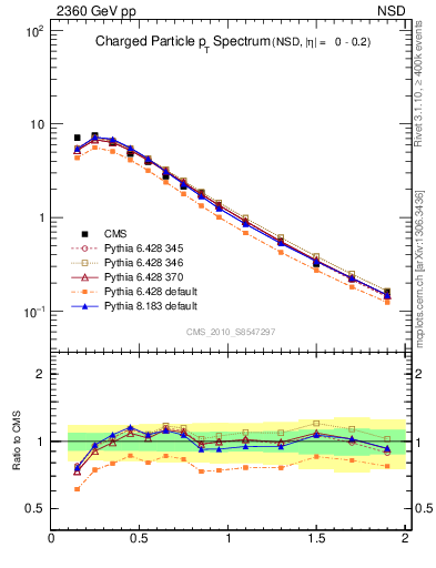 Plot of pt in 2360 GeV pp collisions