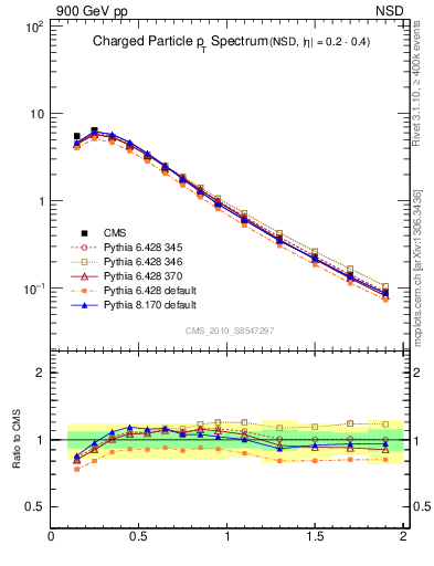 Plot of pt in 900 GeV pp collisions