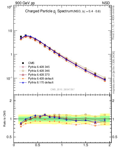 Plot of pt in 900 GeV pp collisions