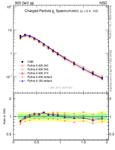 Plot of pt in 900 GeV pp collisions
