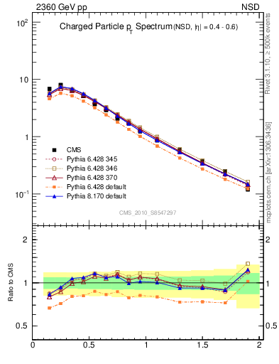 Plot of pt in 2360 GeV pp collisions