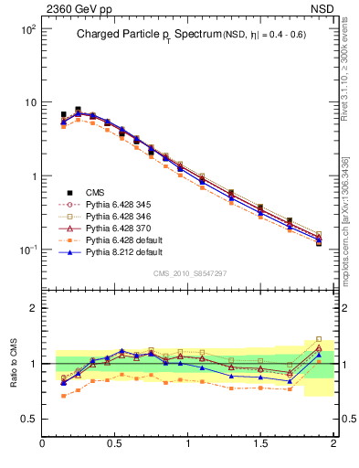 Plot of pt in 2360 GeV pp collisions