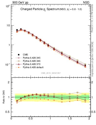Plot of pt in 900 GeV pp collisions