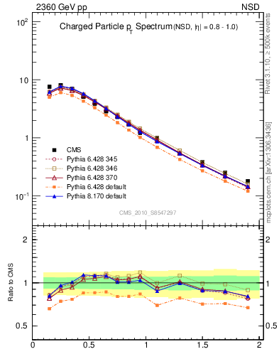 Plot of pt in 2360 GeV pp collisions
