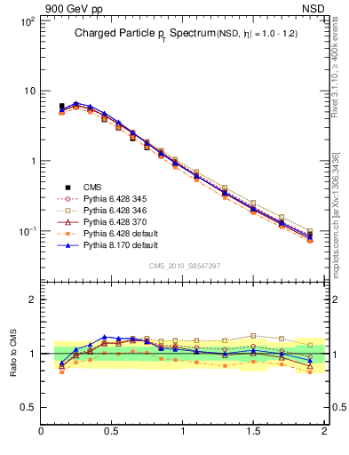 Plot of pt in 900 GeV pp collisions