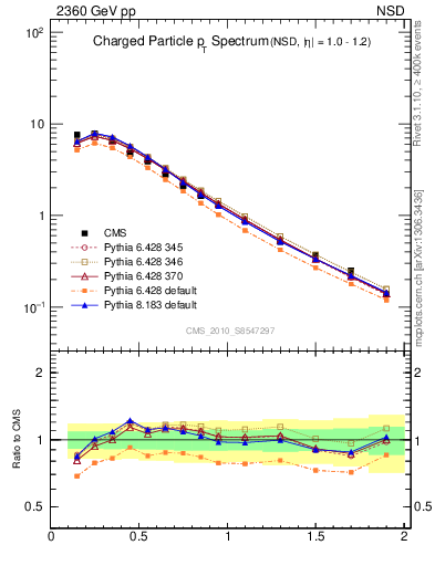 Plot of pt in 2360 GeV pp collisions