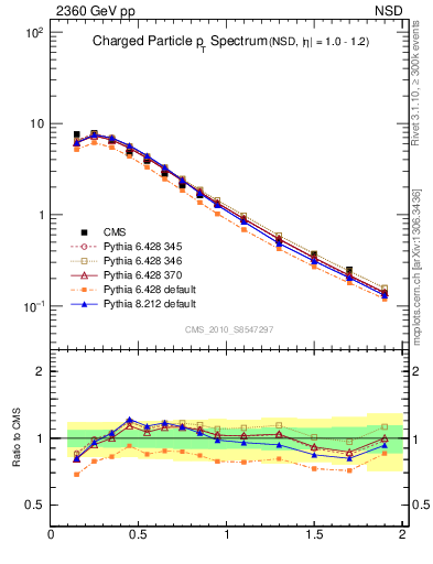 Plot of pt in 2360 GeV pp collisions