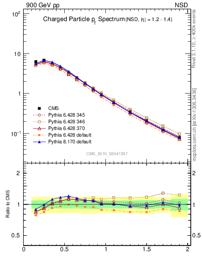 Plot of pt in 900 GeV pp collisions