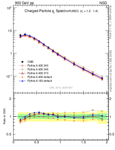 Plot of pt in 900 GeV pp collisions