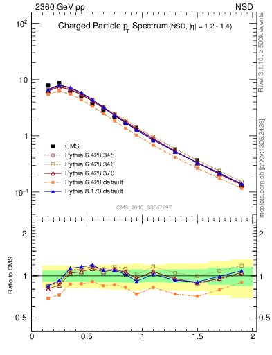 Plot of pt in 2360 GeV pp collisions