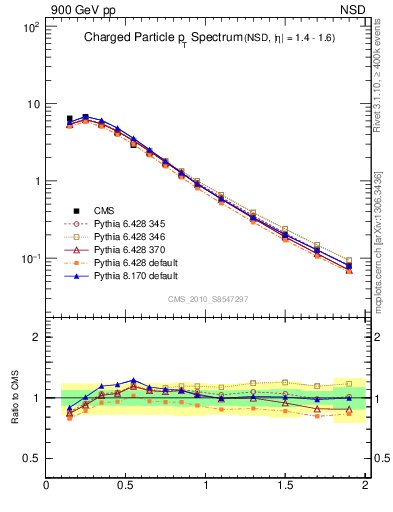 Plot of pt in 900 GeV pp collisions