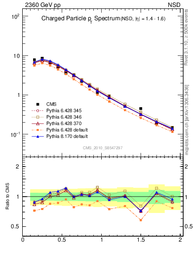 Plot of pt in 2360 GeV pp collisions