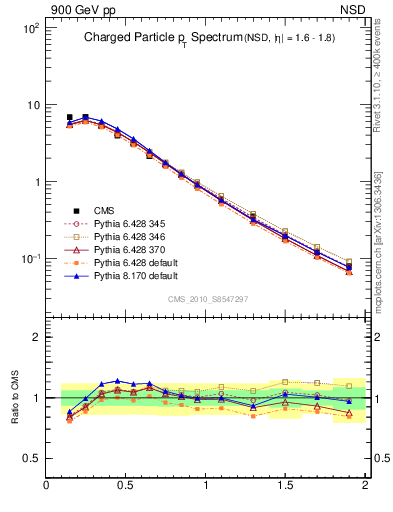 Plot of pt in 900 GeV pp collisions