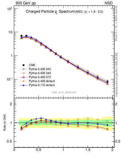 Plot of pt in 900 GeV pp collisions