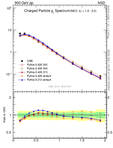 Plot of pt in 900 GeV pp collisions