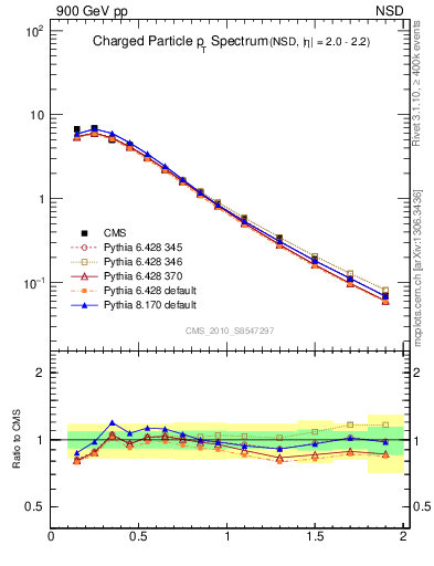 Plot of pt in 900 GeV pp collisions