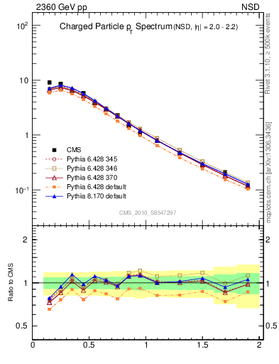 Plot of pt in 2360 GeV pp collisions