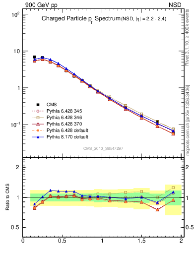 Plot of pt in 900 GeV pp collisions