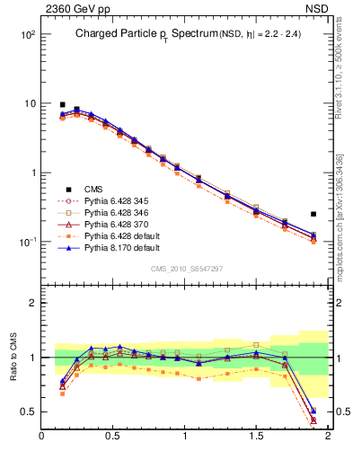 Plot of pt in 2360 GeV pp collisions