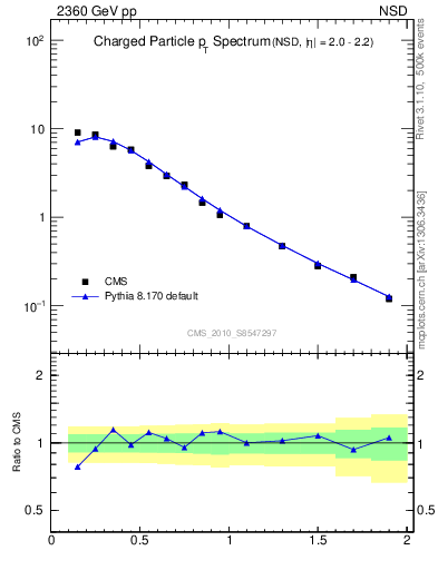Plot of pt in 2360 GeV pp collisions