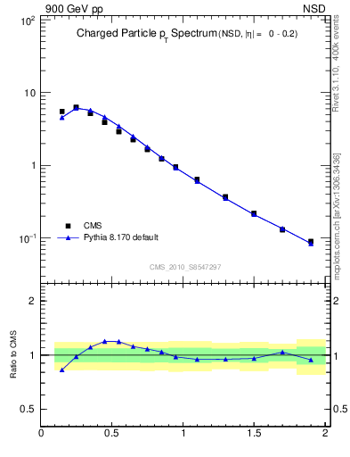 Plot of pt in 900 GeV pp collisions