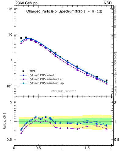 Plot of pt in 2360 GeV pp collisions